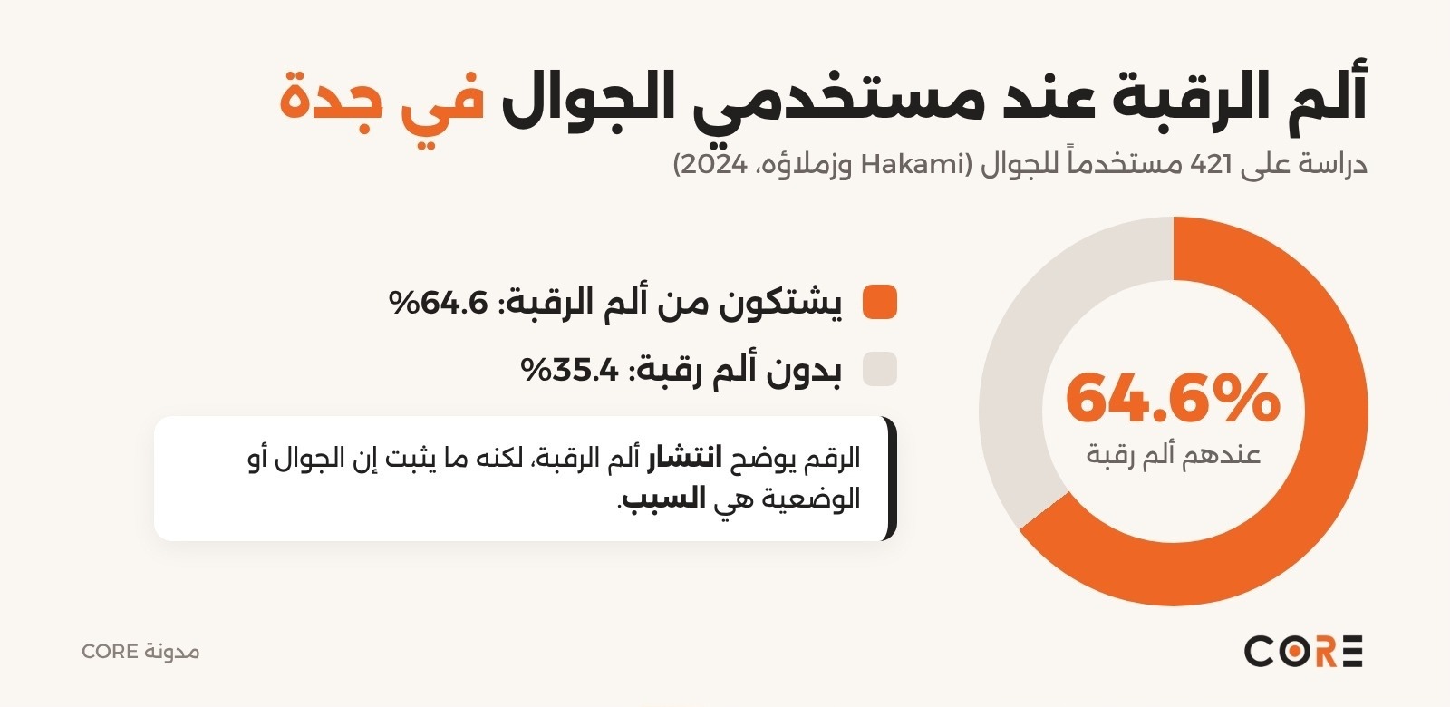 ألم الرقبة عند مستخدمي الجوال في جدة: 64.6%