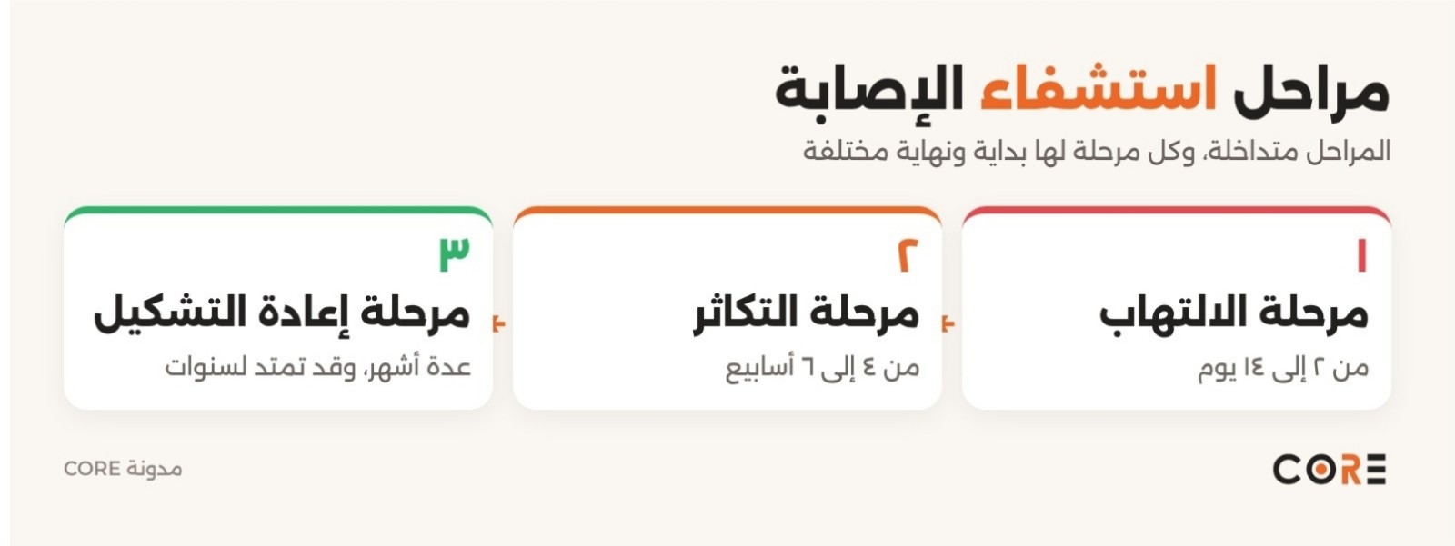 مراحل استشفاء الإصابة